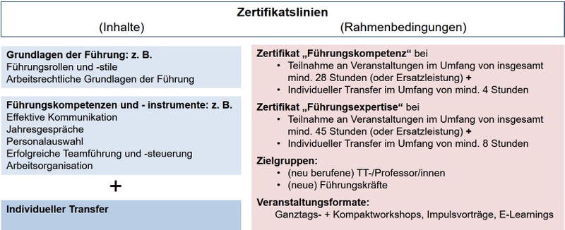 Zertifikatsprogramm Führung