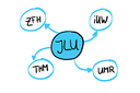 Grafik die abstrakt in einer Mindmap die kostenfreien, externen Angebote der JLU darstellt  / Graphic showing an abstract mind map than symbolizes external offers free of charge