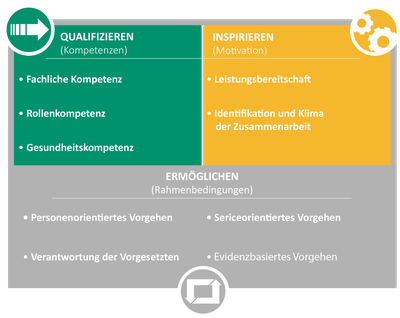 Handlungsfelder