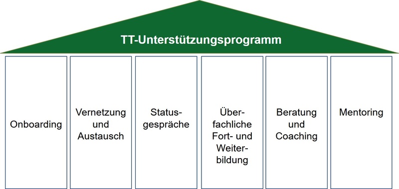 TT-Unterstützungsprogramm