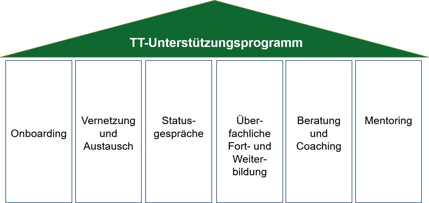 TT-Unterstützungsprogramm