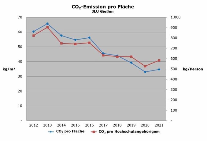 CO2-Emissionen