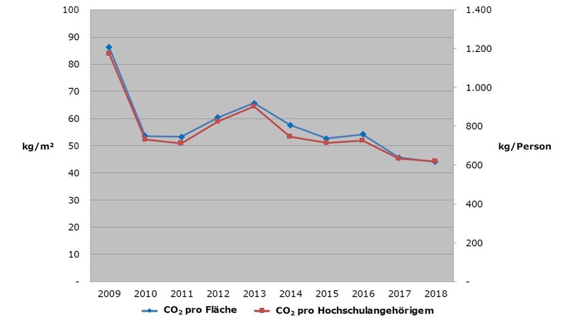 Emissionen 2018