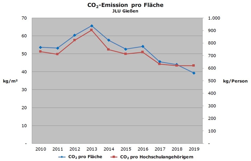 Spezifische CO2 Emission