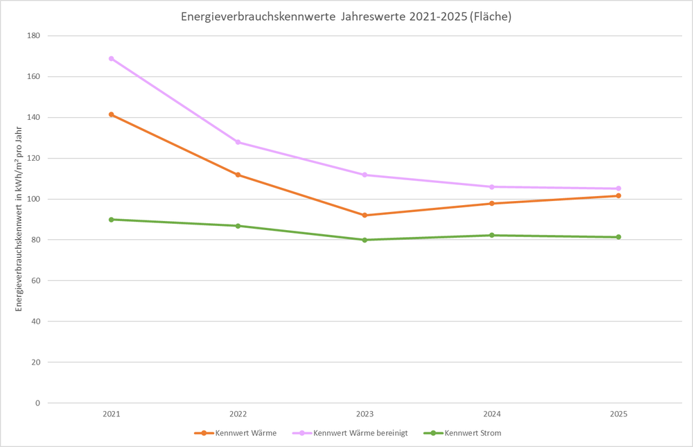 JLU Energiekennwerte (Energieverbrauch bezogen auf die beheizte Fläche) Justus-Liebig-Universität Energiekennwerte 2021-2025