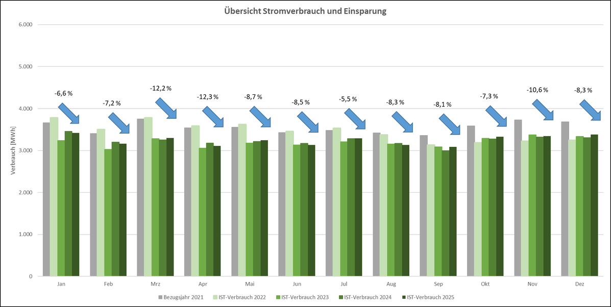 JLU Stromverbrauch Dezember 2025 Der Stromverbrauch von der JLU in Dezember 2025