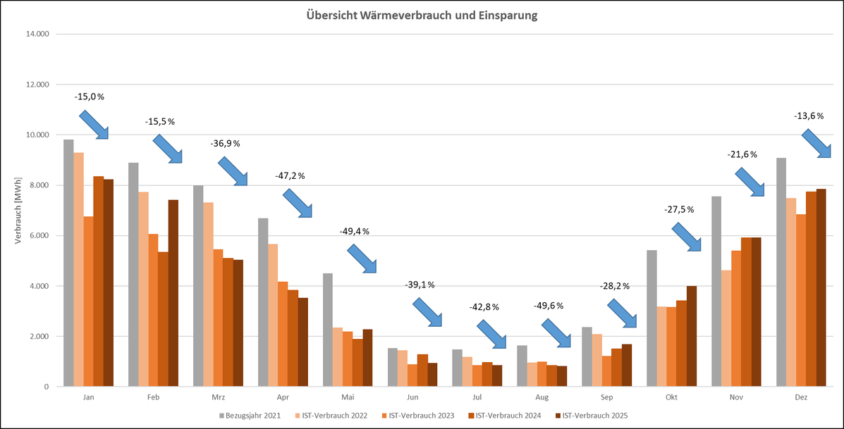 JLU Wärmeverbrauch Dezember2025 Der Wärmeverbrauch von der JLU in Dezember 2025