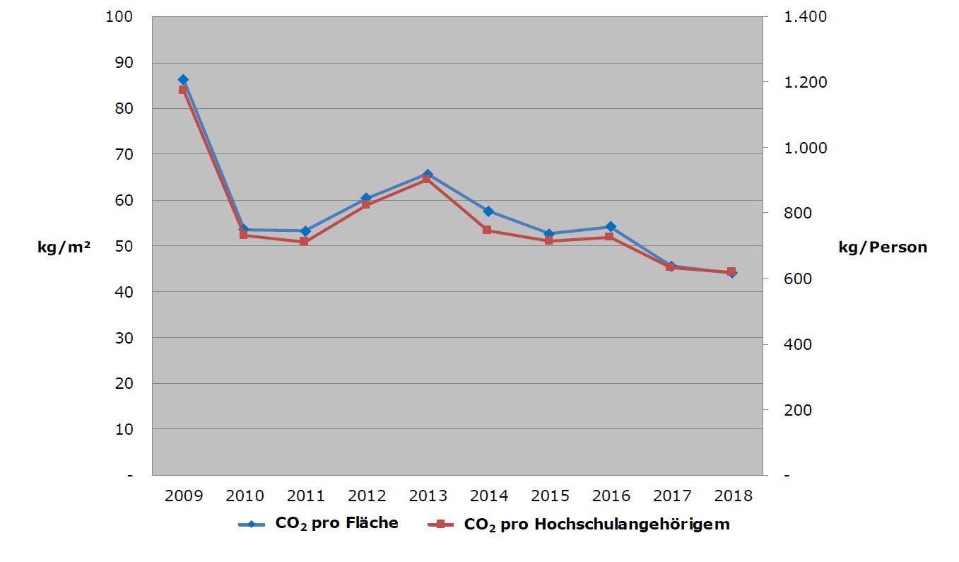Emissionen 2018