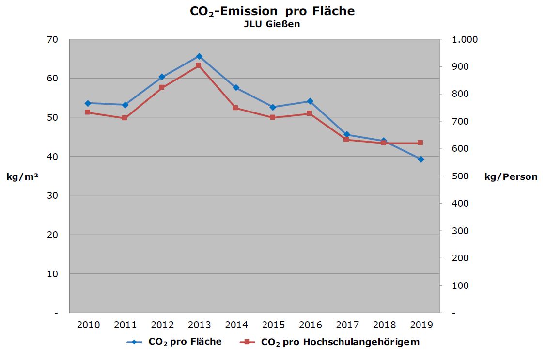 Spezifische CO2 Emission