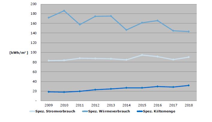 Verbräuche 2018