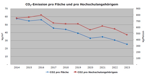 JLU CO2-Emissionen 2014-2023 JLU CO2-Emissionen 2014-2023