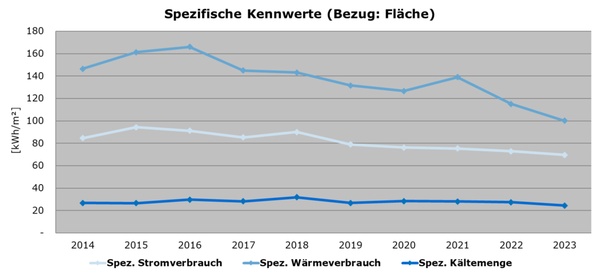 JLU spezifische Energiekennwerte 2014-2023 JLU spezifische Energiekennwerte 2014-2023