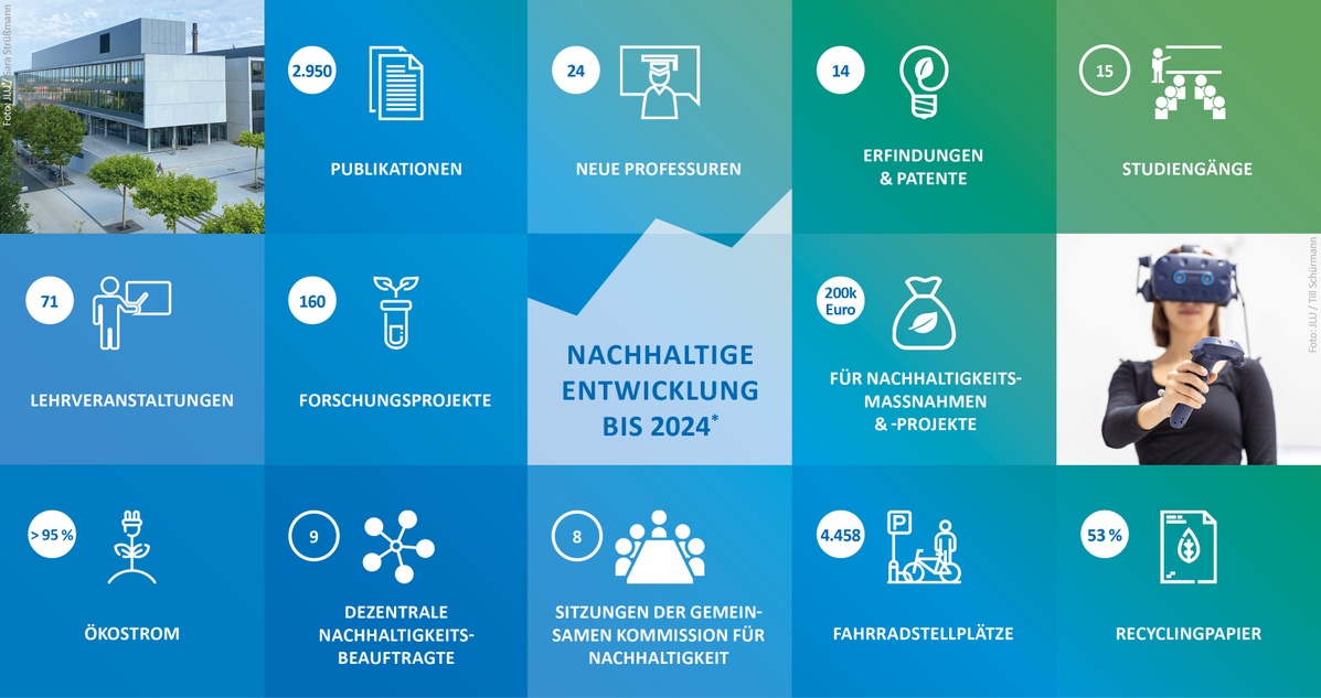 Nachhaltige Entwicklung bis 2024 (Darstellung: Büro für Nachhaltigkeit / Theresa Dietsch und Mica Haubrich)