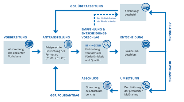 (Prozess Antrag Klimafonds)