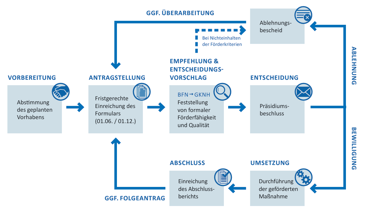 (Prozess Antrag Klimafonds)