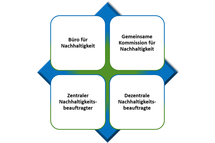 Strukturen im Bereich Nachhaltigkeit an der JLU