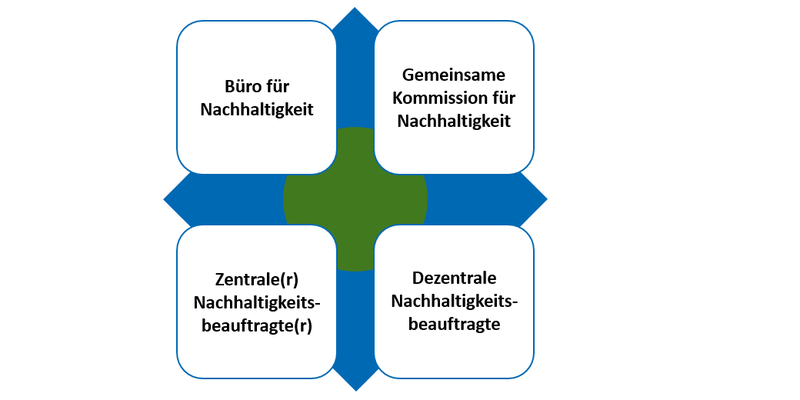 Strukturen im Bereich Nachhaltigkeit an der JLU