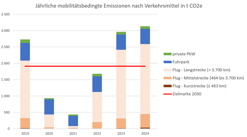 Emissionen_Mobilitaet.PNG