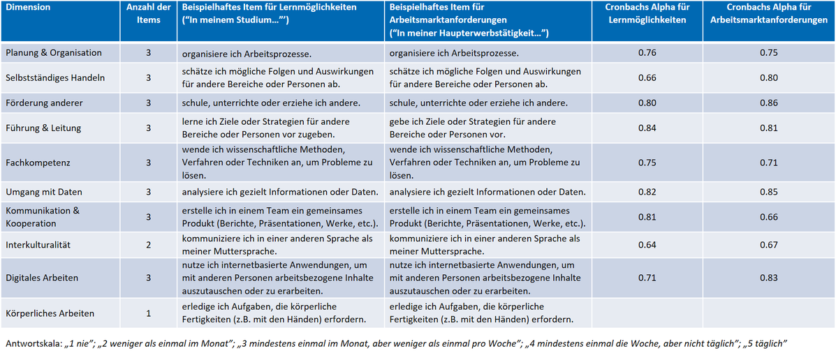 SkALe Instrument mit Beispielitems und Cronbachs Alpha