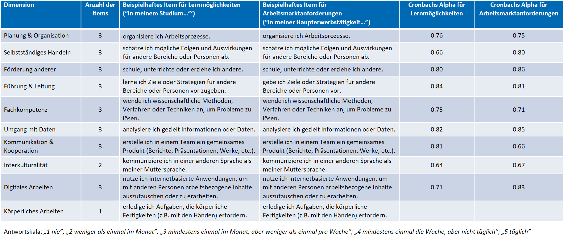SkALe Bild Instrument Beispielitems mit Conbachs Alpha.png