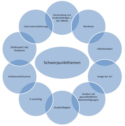 Übersicht: Schwerpunktthemen der Studierendenbefragung
