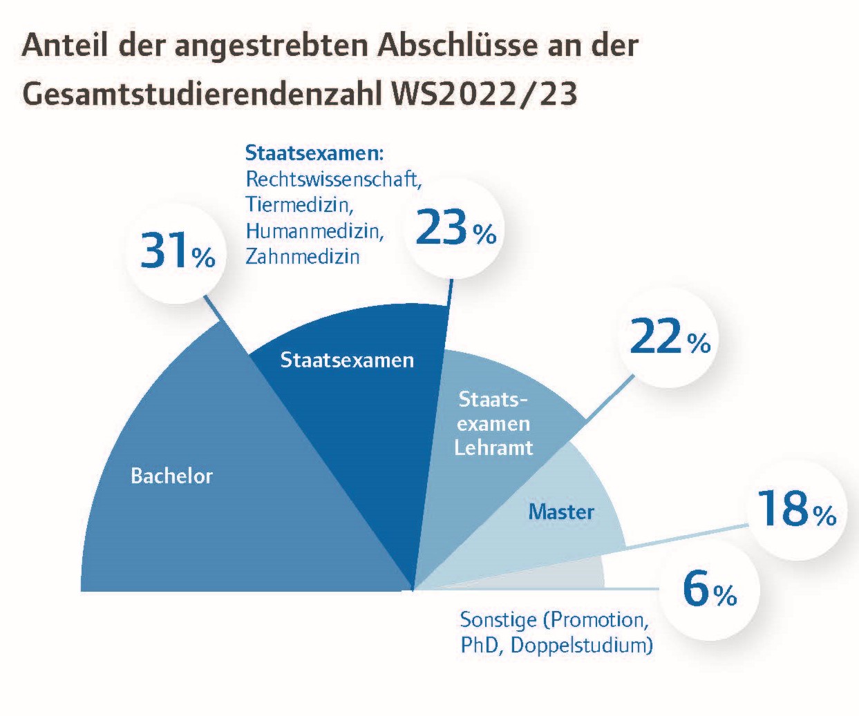 Anteil Abschlüsse