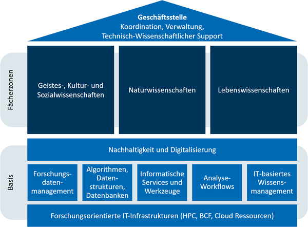 Schaubild Zentrum Geschäftsstelle Koordination, Verwaltung, Technisch-Wissenschaftlicher Support. Fächerzonen: Geistes-, Kultur- und Sozialwissenschaften, Naturwissenschaften, Lebenswissenschaften. Basis: Nachhaltigkeit und Digitalisierung; Forschungsdatenmanagement, Algorithmen & Datenstrukturen & Datenbanken, Informatische Services und Werkzeuge, Analyse‐Workflows, IT-basiertes Wissensmanagement; Forschungsorientierte IT‐Infrastrukturen (HPC, BCF, Cloud Ressourcen).