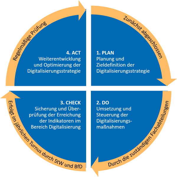 Schaubild Umsetzung und Erfolgssicherung 1. PLAN (Zunächst abgeschlossen): Planung und Zieldefinition der Digitalisierungsstrategie; 2. DO (Durch die zuständigen Fachabteilungen): Umsetzung und Steuerung der Digitalisierungs-maßnahmen; 3. CHECK (Erfolgt im jährlichen Turnus durch StW und BfD): Sicherung und Über-prüfung der Erreichung der Indikatoren im Bereich Digitalisierung; 4. ACT (Regelmäßige Prüfung): Weiterentwicklung und Optimierung der Digitalisierungsstrategie.