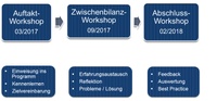 Ablauf des SekMento-Programms