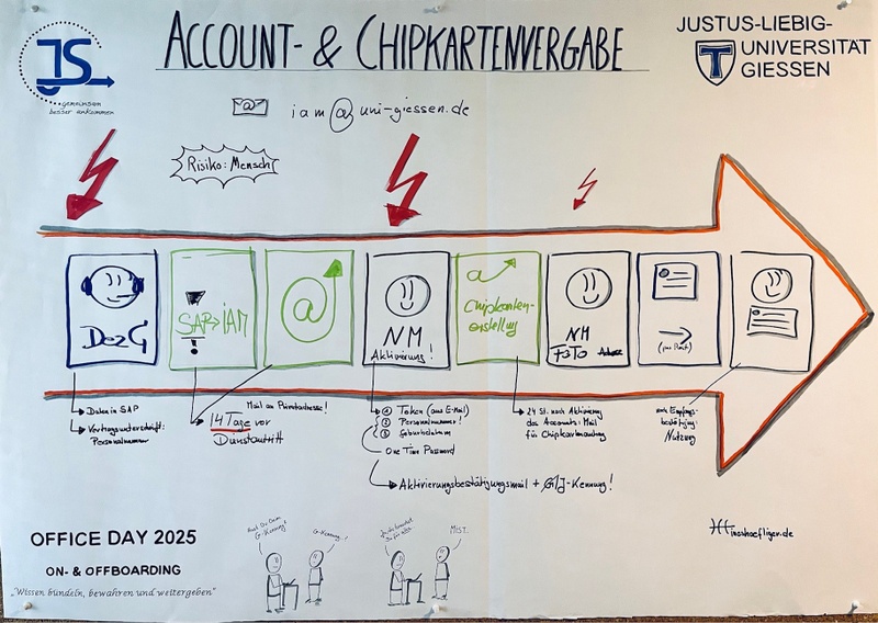 Sketchnote Account/Chipkartenvergabe