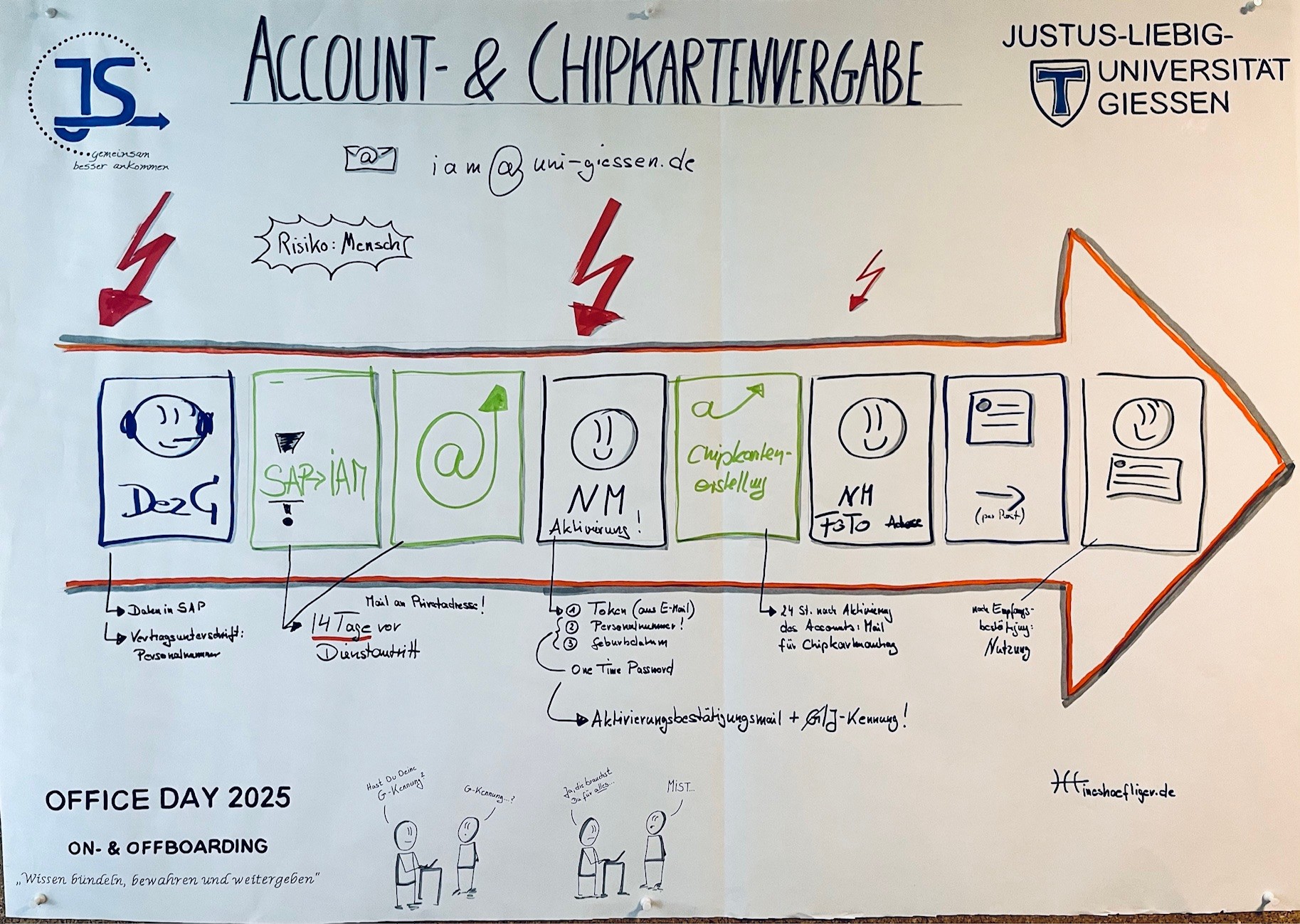 Sketchnote Account/Chipkartenvergabe