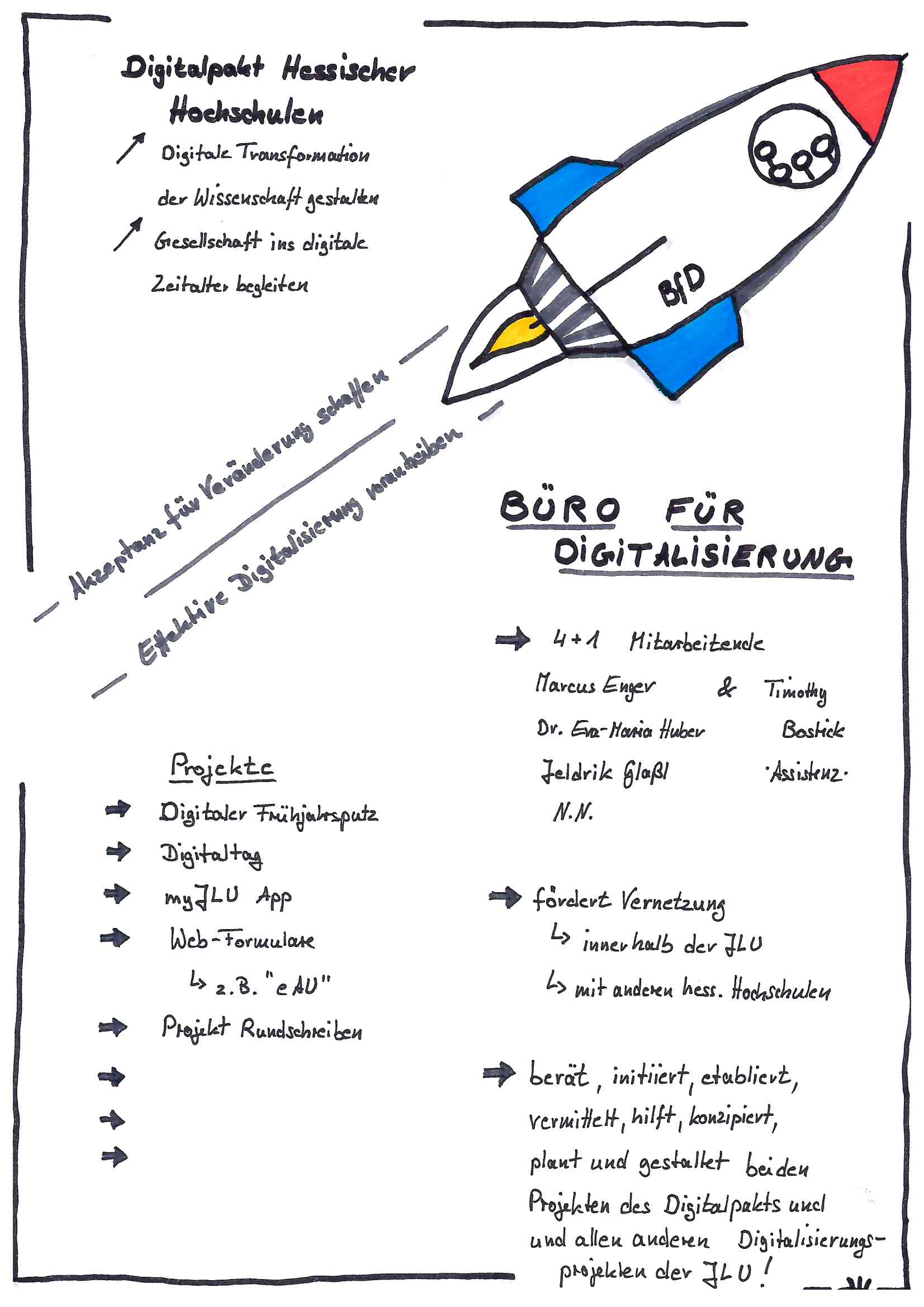 Sketchnote Büro für Digitalisierung (BfD)