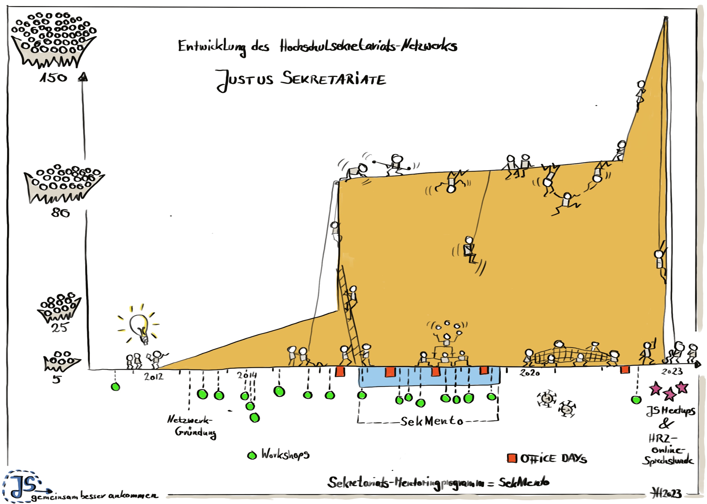 Sketchnote Justus Sekretariate History