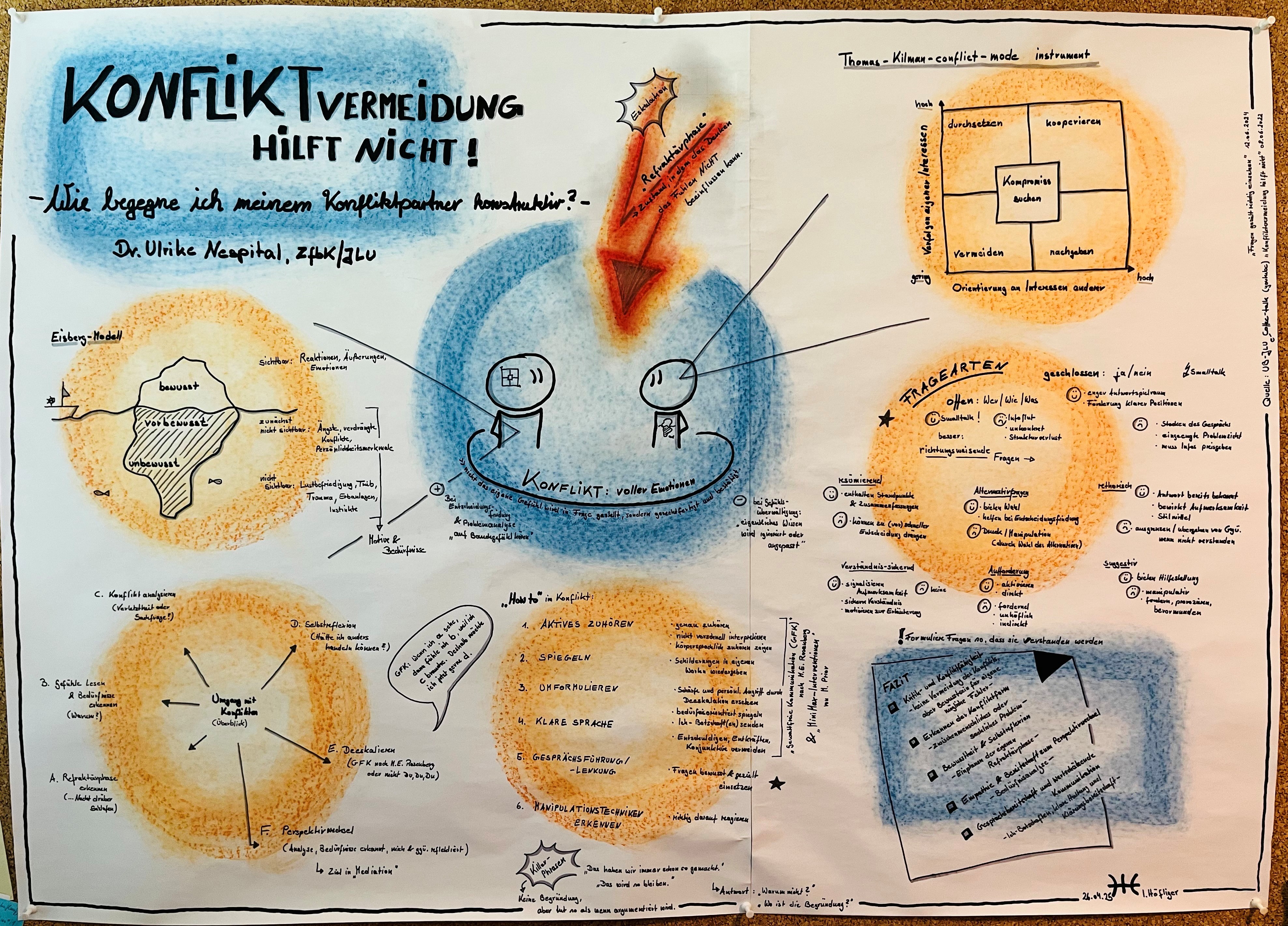 Sketchnote Konfliktvermeidung hilft nicht -1