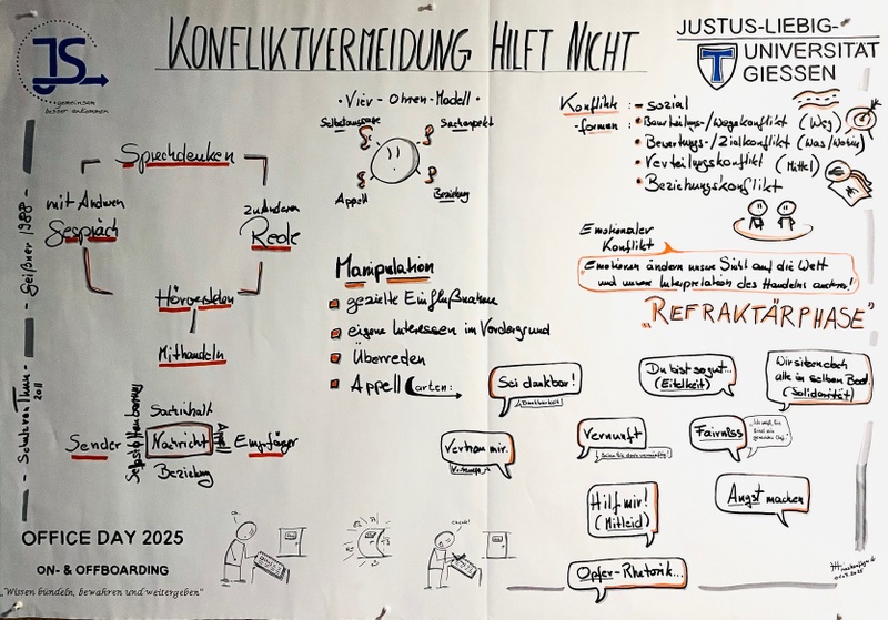 Sketchnote Konfliktvermeidung hilft nicht -2