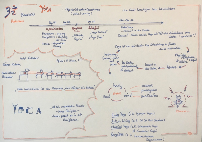 Sketchnote Yoga