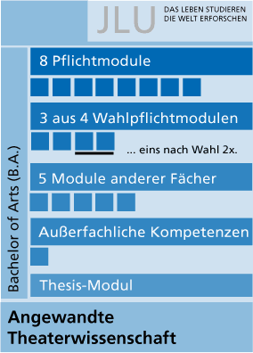 Studienaufbau B ATW