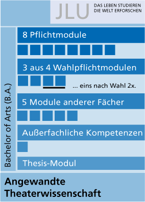 Studienaufbau B ATW