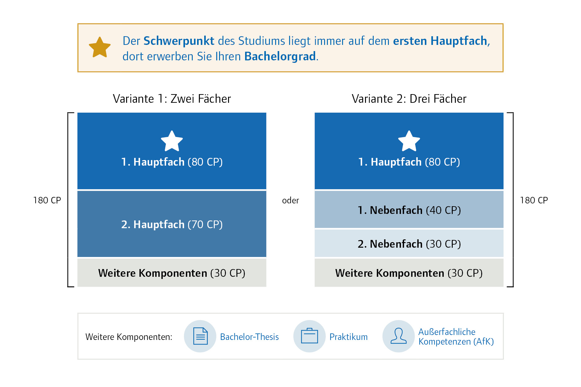 Studienaufbau B.A. Geschichts- und Kulturwissenschaften an der JLU