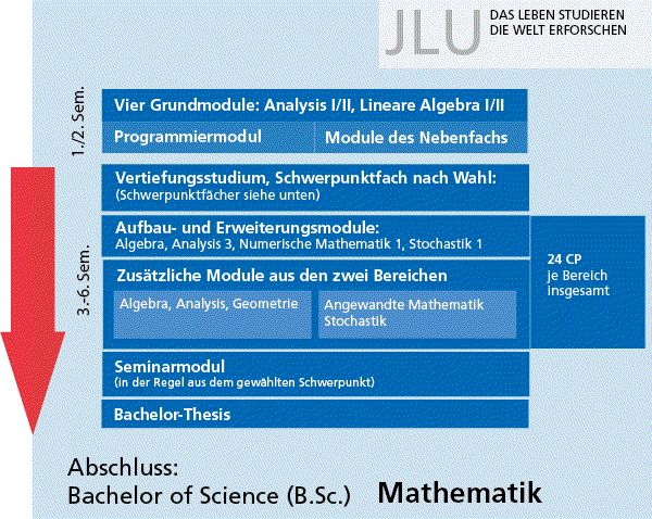 Ablaufplan (B.Sc. Mathematik)