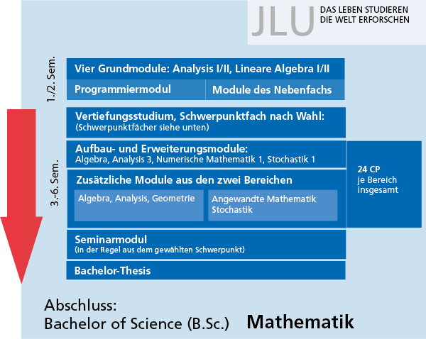Ablaufplan (B.Sc. Mathematik)