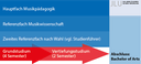 Studienaufbau B.A. Musikwissenschaft