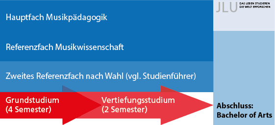 Studienaufbau B.A. Musikwissenschaft