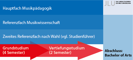 Studienaufbau B.A. Musikwissenschaft