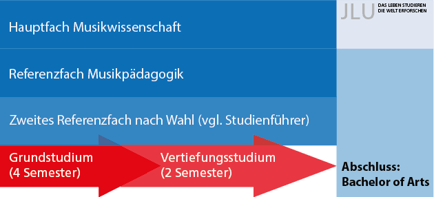 Studienaufbau B.A. Musikwissenschaft