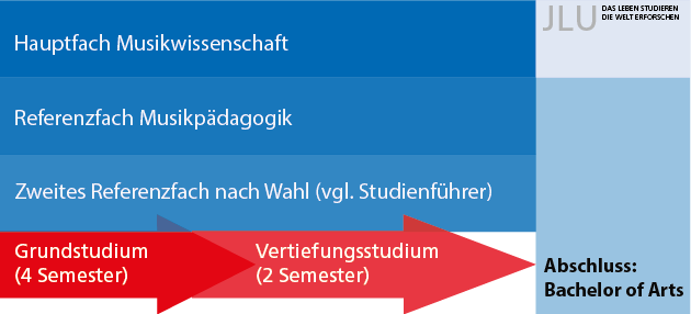 Studienaufbau B.A. Musikwissenschaft