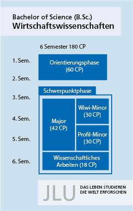 Schaubild: Studienaufbau (alle Informationen auch im Text)