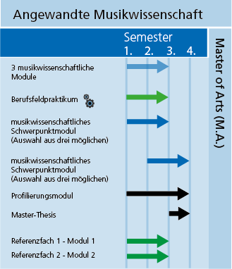 Illustration der Beschreibung des Studienverlaufs