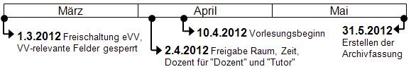 Zeitleiste