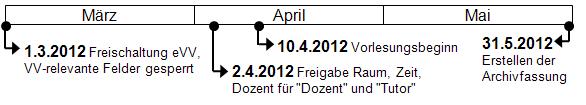 Zeitleiste